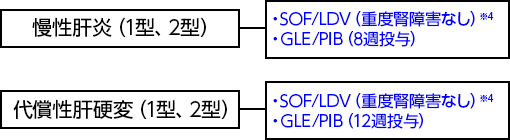 C型慢性肝炎・代償性肝硬変