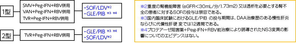 慢性肝炎・代償性肝硬変