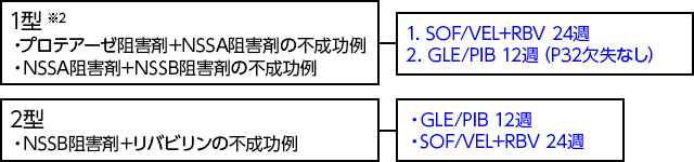 慢性肝炎・代償性肝硬変